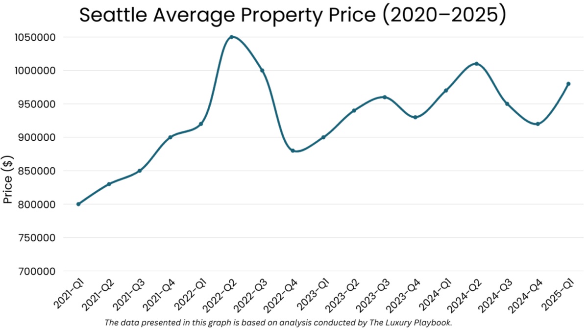 Seattle Housing Inventory Analysis: Best Time to Buy in 2025